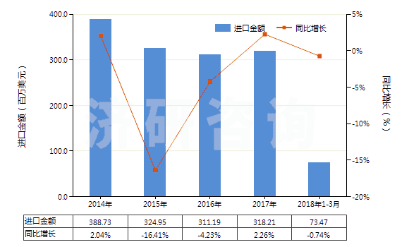 2014-2018年3月中國其他寬度≤20cm的自粘塑料板片等(包括膜,箔,帶,扁條及其他扁平形狀材料,成卷的)(HS39191099)進口總額及增速統(tǒng)計